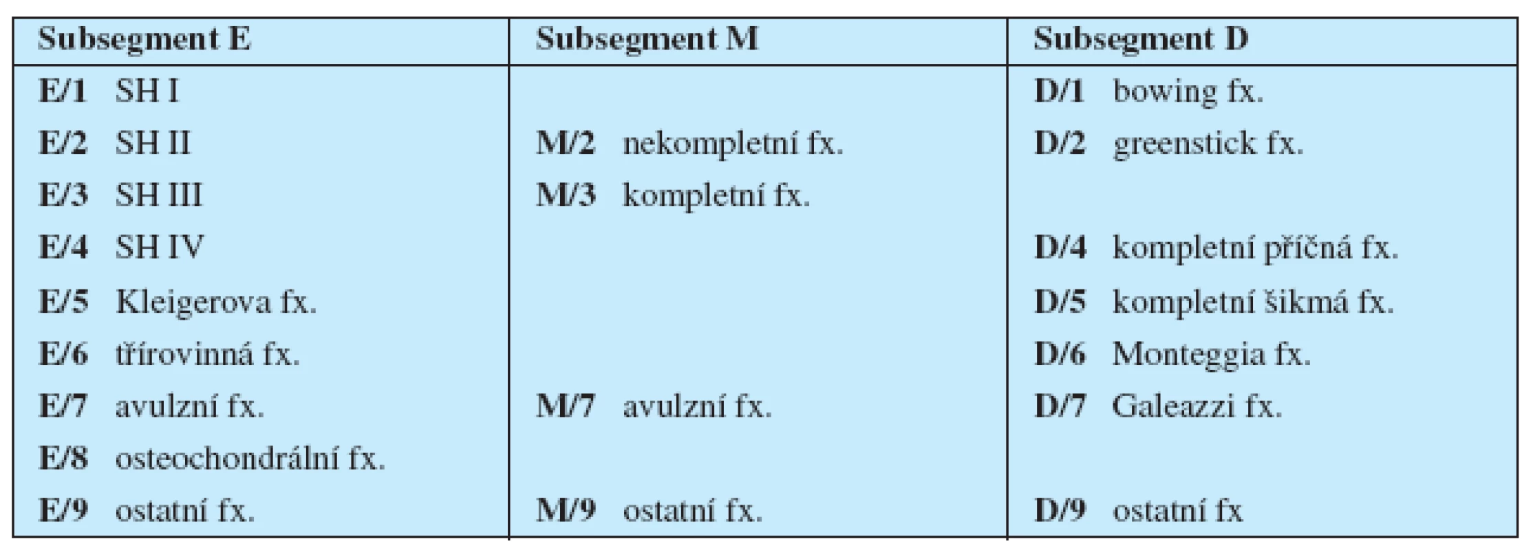 AO klasifikace dětských zlomenin – charakteristika a specifikace dětských zlomenin (fx. = zlomenina, SH = typ Salter-Harris).