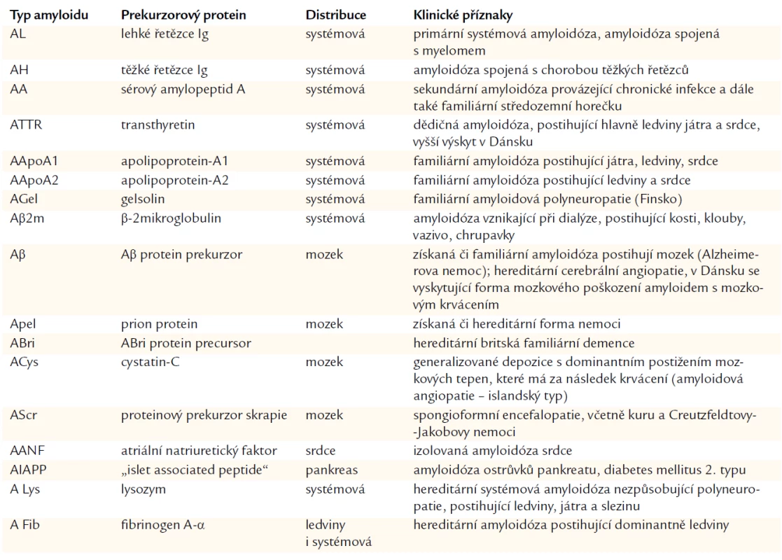 Chemická klasifikace amyloidóz. WHO- IUIS nomenclature subcomittee:
Nomenclature of amyloid and amyloidoses [48].