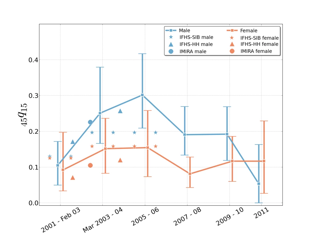 Estimates of the probability of dying between age 15 and age 60-y intervals, 2001–2011, from sibling histories as reported in the University Collaborative Iraq Mortality Study, with plotted estimates from other studies.