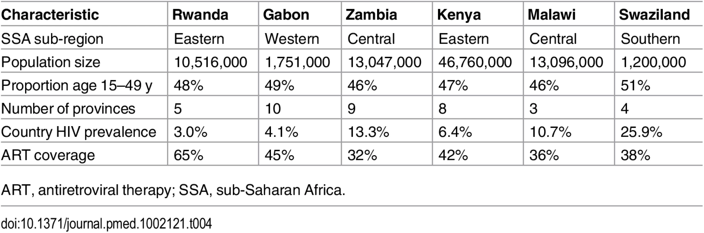 Descriptive information on demographic and HIV patterns for the six countries studied.