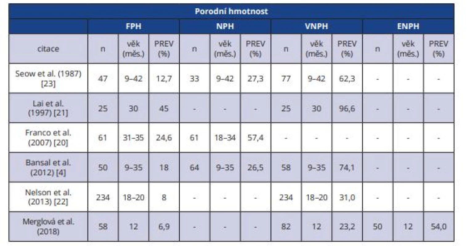  Výskyt vývojových poruch skloviny u dětí podle jejich porodní hmotnosti
– FPH, NPH, VNPH a ENPH<br>
Tab. 6 Prevalence of developmental defects of enamel in children according their birth-weight
– FBW, LBW, VLBW and ELBW