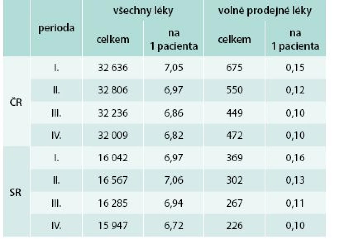 Spotřeba léčiv v členění dle předepsaných a volně prodejných přípravků, rozlišeno dle zemí a period sledování