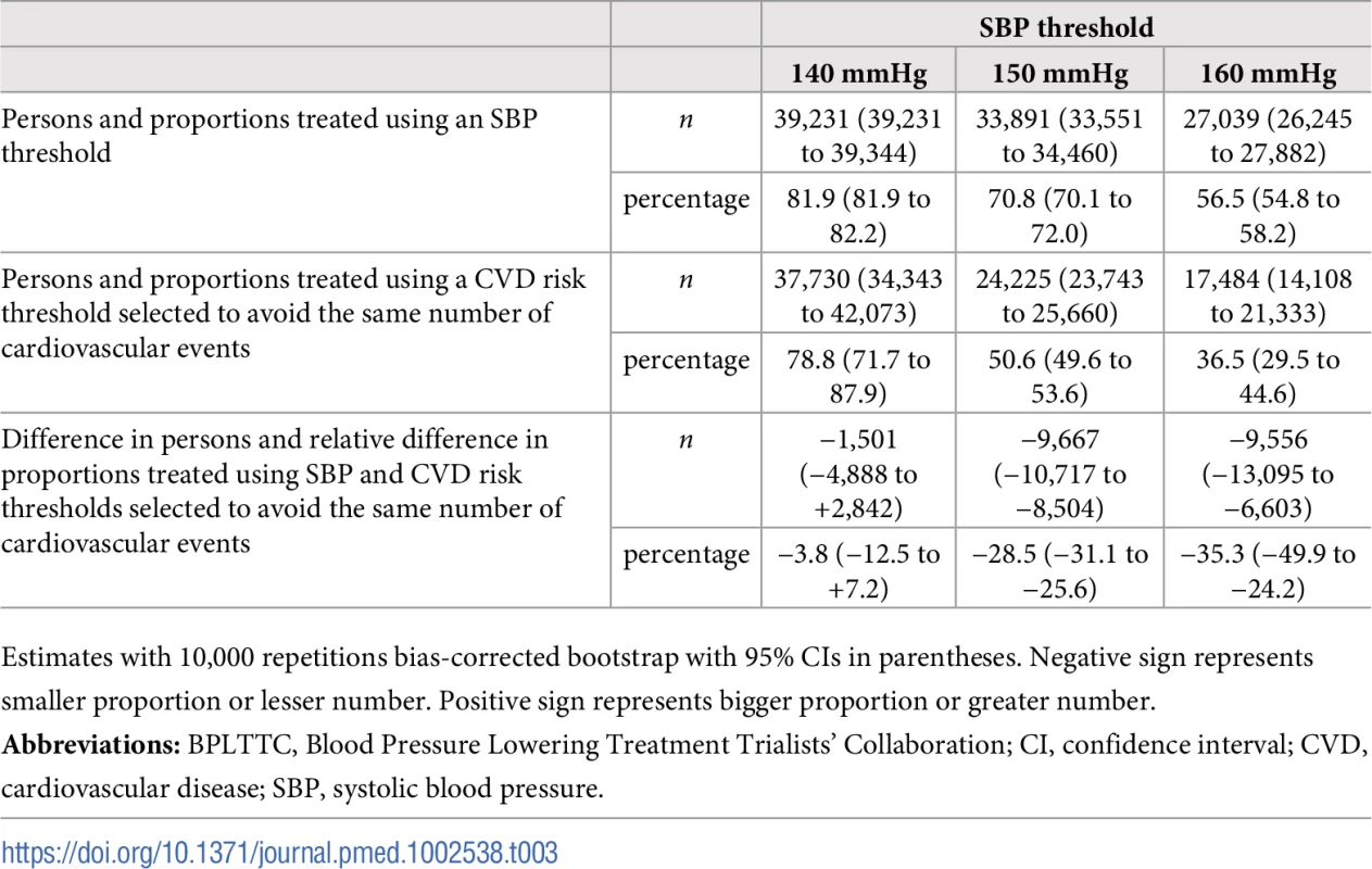 Persons needed to treat to avoid the same number of cardiovascular events over 5 y using selected SBP thresholds and corresponding CVD risk thresholds.