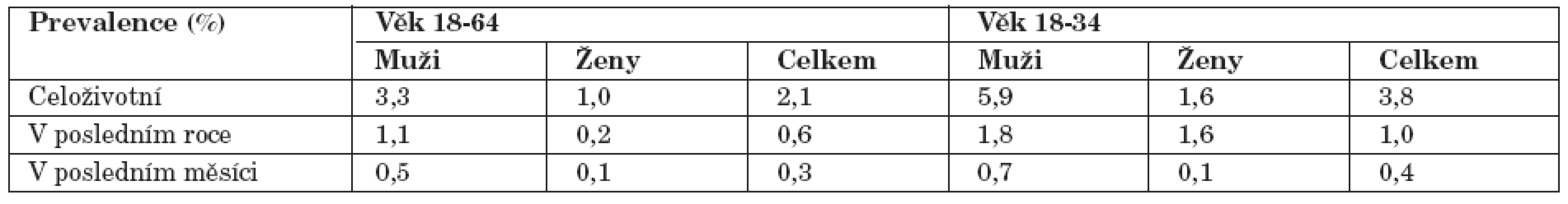 Celoživotní prevalence užití těkavých látek, prevalence v posledním roce a v posledním měsíci v dospělé populaci a u mladých dospělých v % [4].