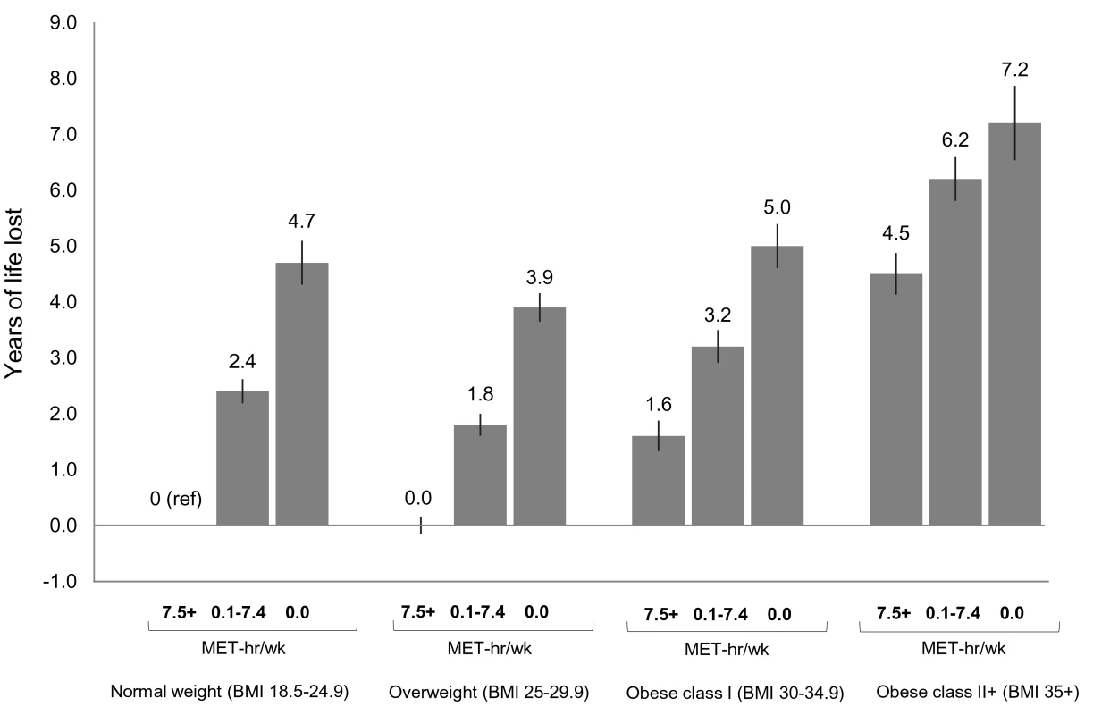 Years of life expectancy lost after age 40 in relation to joint categories of physical activity level and body mass index.