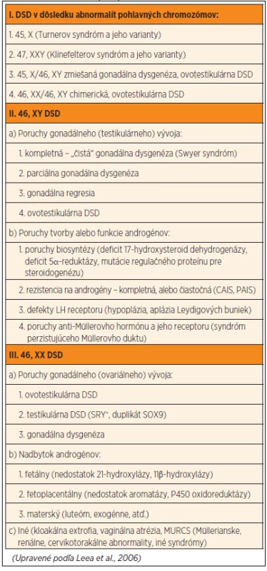 Nová navrhovaná klasifikácia porúch sexuálnej diferenciácie (DSD).