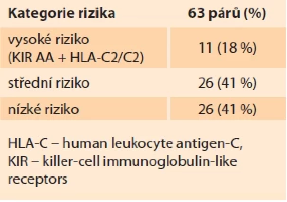Rozdělení imunogenetických konstelací do tří kategorií dle rizika. Tab. 2. Distribution of immunogenetic constellations into three risk-based categories.