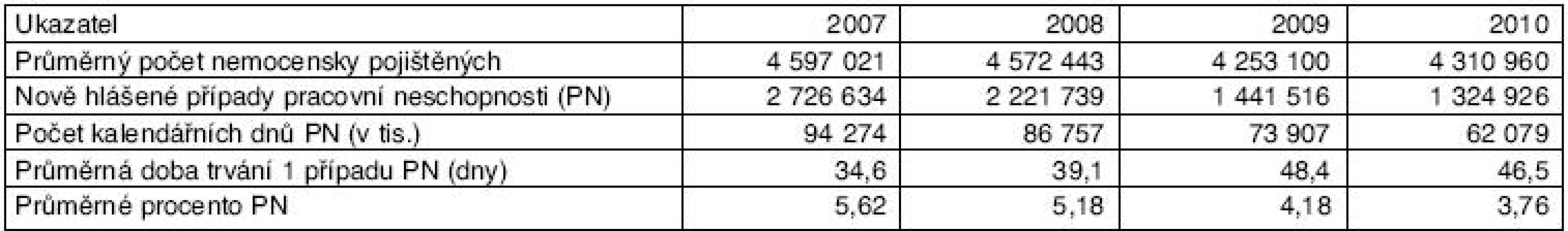 Základní ukazatele nemocenského pojištění v letech 2007–2010