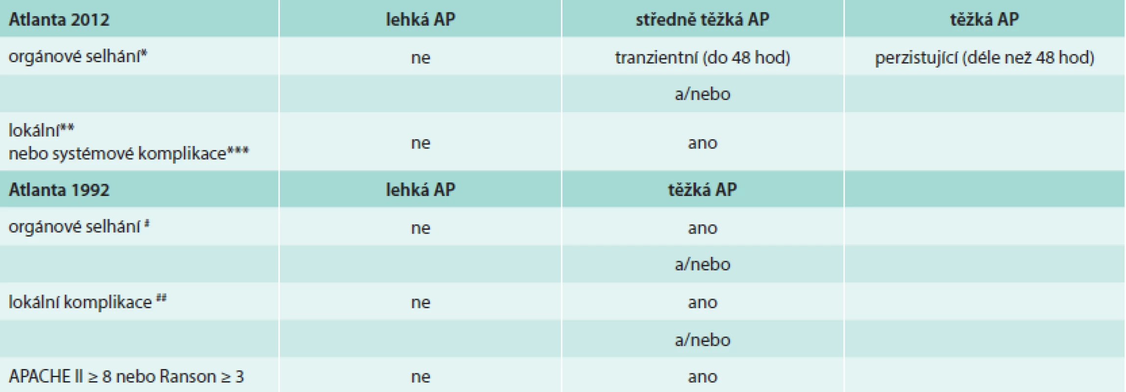 Klasifikace tíže akutní pankreatitidy podle původní a Revidované Atlantské klasifikace