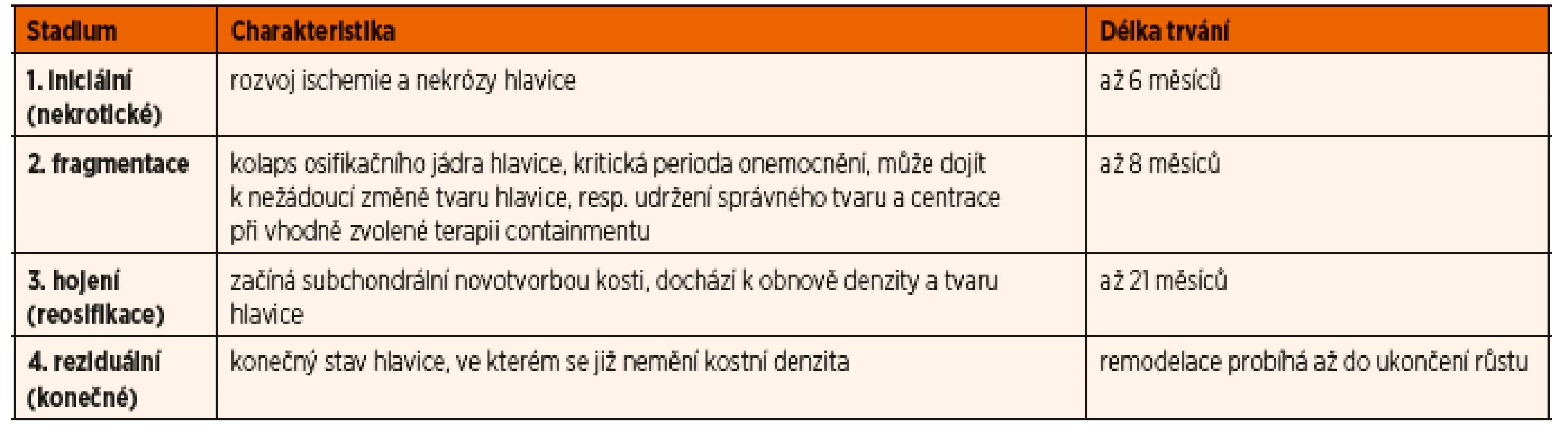 Časový průběh Perthesovy choroby podle Waldenströma.