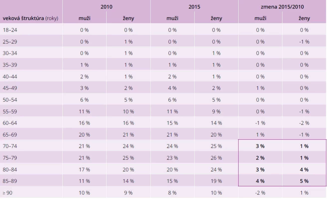 Prevalencia diabetes mellitus 2. typu v roku 2010 a v roku 2015 (počet diabetikov z celkového počtu poistencov v danej vekovej skupine)