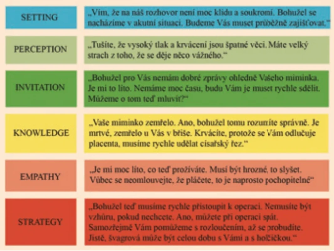 SPIKES – komunikační protokol sdělování nepříznivých zpráv. Fig. 2. SPIKES – a communication protocol for delivering bad news.