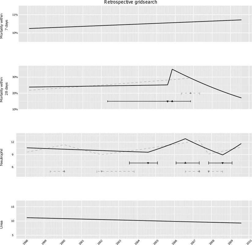 Analysis of secular trends over the whole study period using retrospective gridsearch.