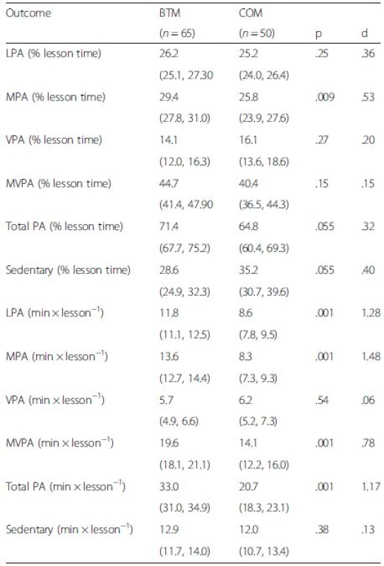 T1 adjusted† PE and BTM lesson physical activity and sedentary time outcomes (means and 95 % confidence intervals)