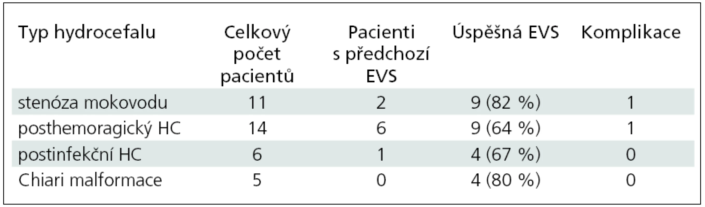 Přehled výsledků dle etiologického typu hydrocefalu.