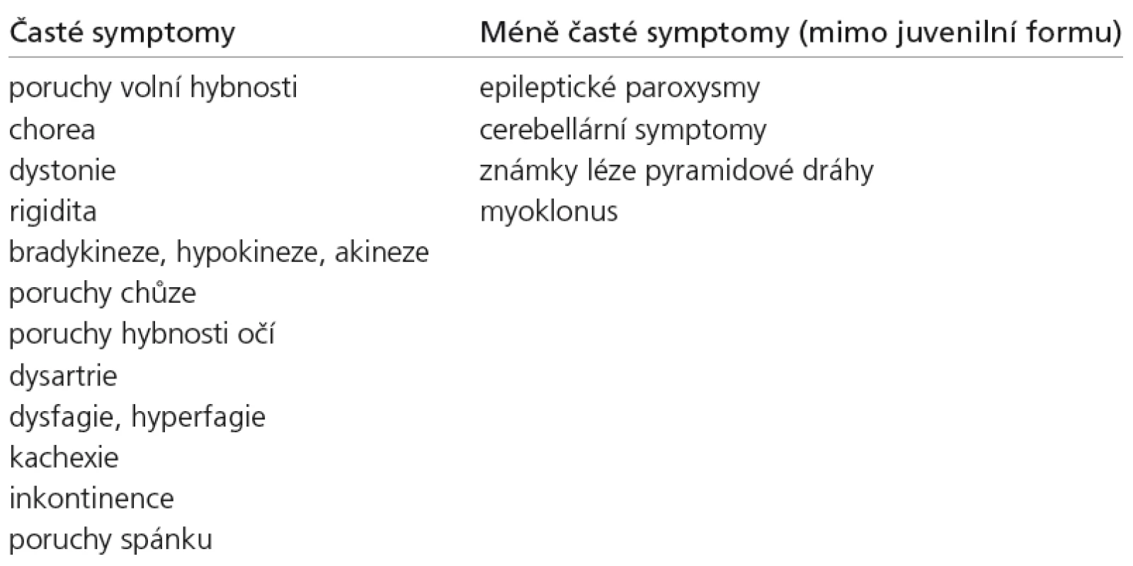 Neurologické symptomy Huntingtonovy nemoci [89].