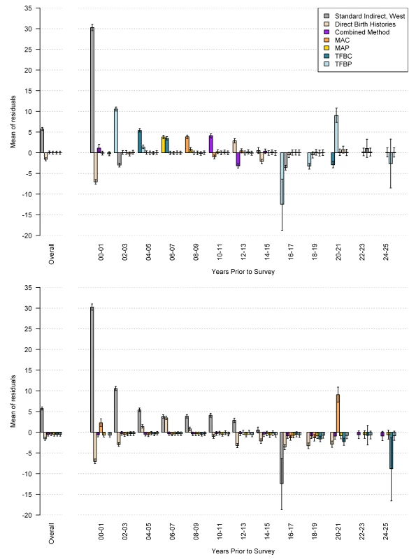 Performance of MAC, TFBC, MAP, TFBP, and combined methods as measured by mean of residuals.