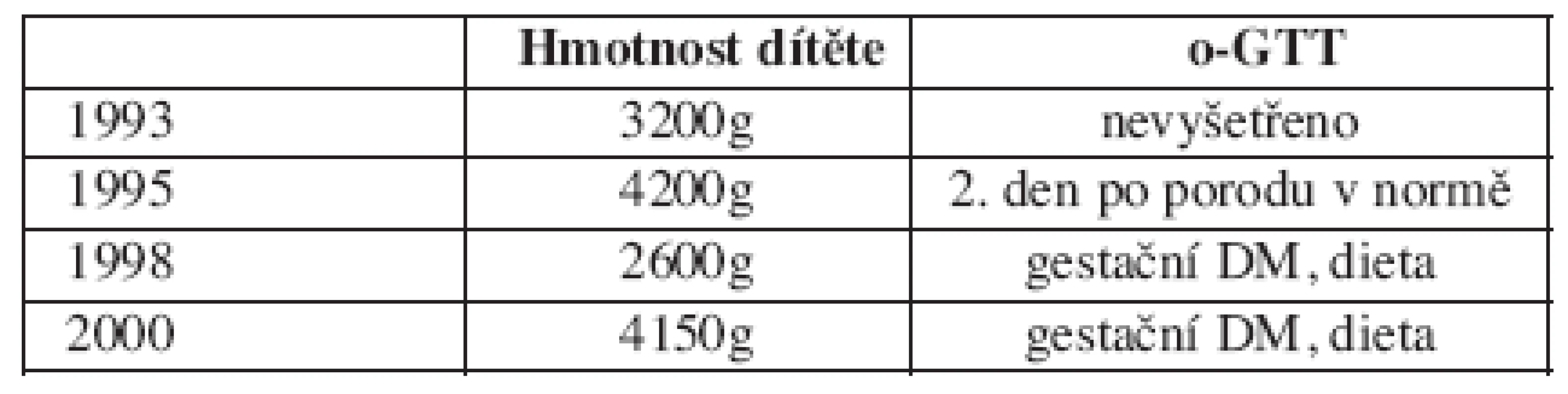 Porodnická anamnéza – kazuistika 1