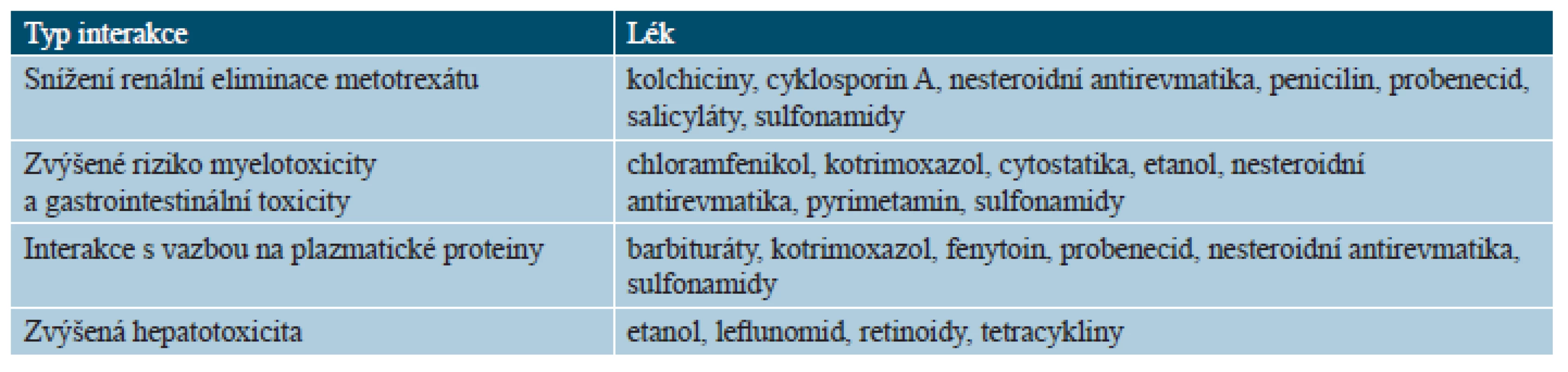 Lékové interakce metotrexátu