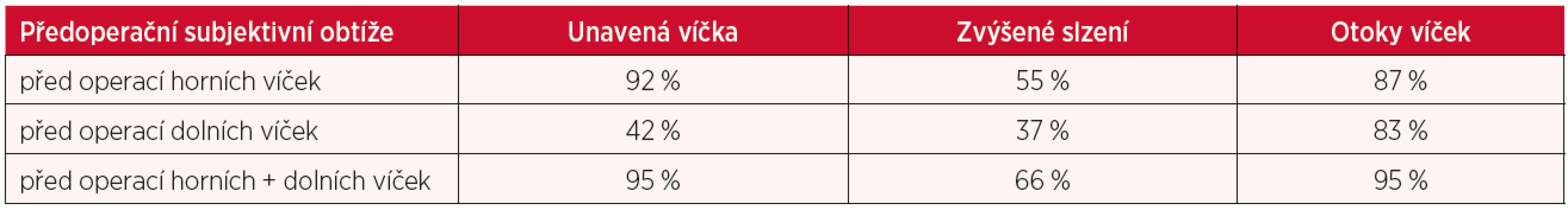 Předoperační subjektivní obtíže u pacientů