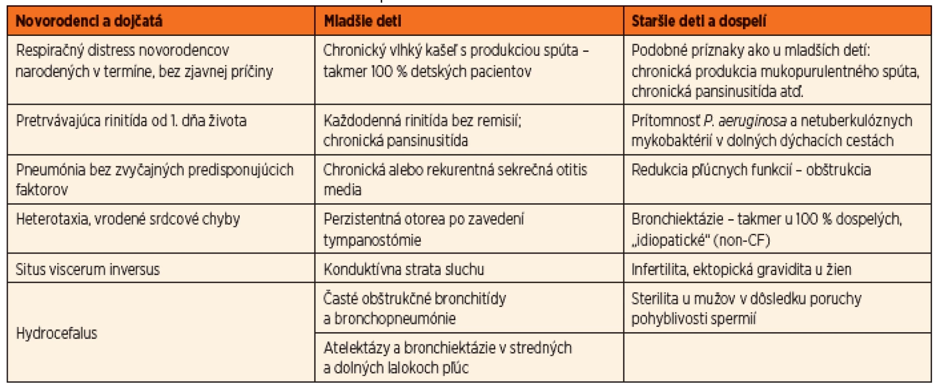 Klinické príznaky PCD podľa veku [16, 19, 23, 26].