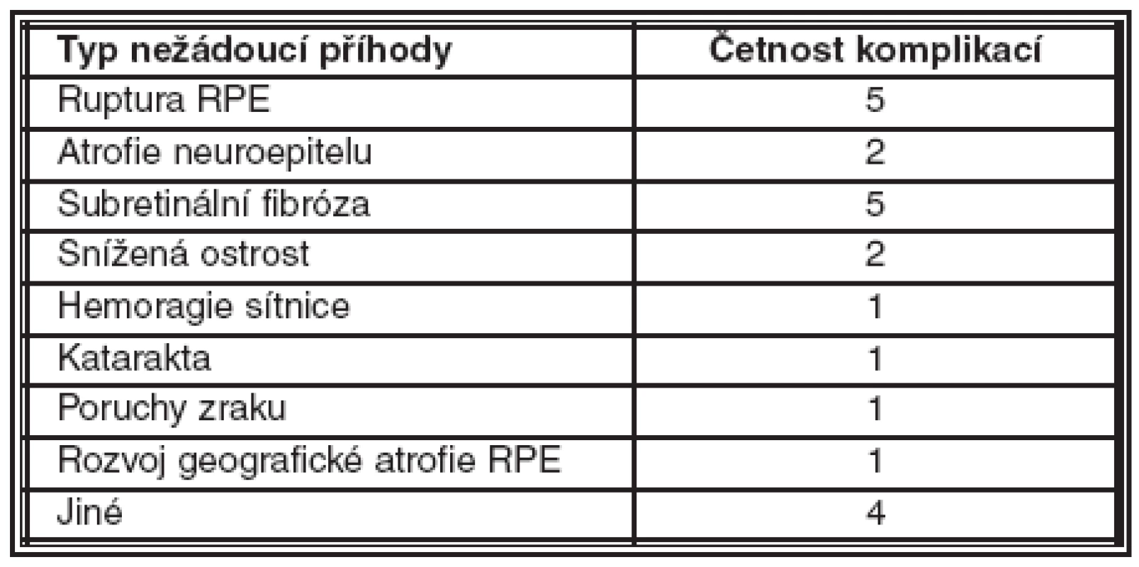 Nežádoucí příhody zaznamenané u pacientů s dvanáctiměsíční sledovací dobou