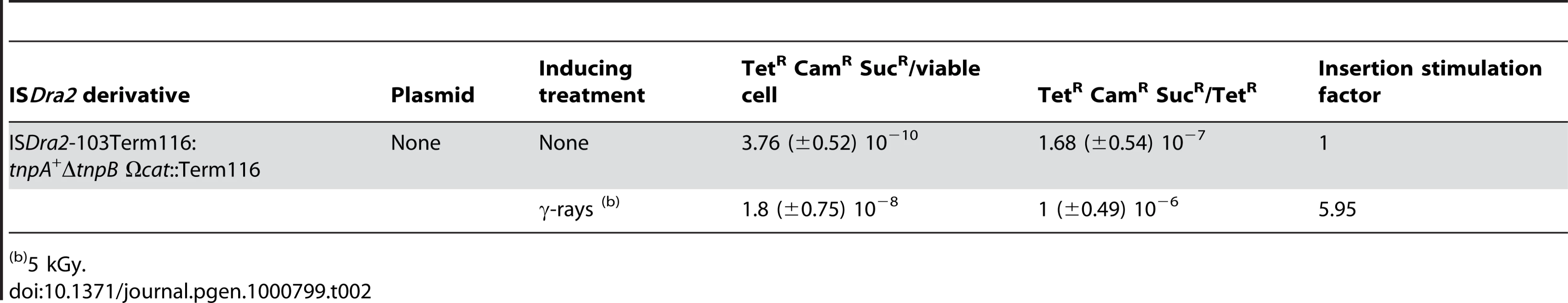 Insertion frequencies of IS<i>Dra2</i>-103Term116 into <i>sacB</i>.