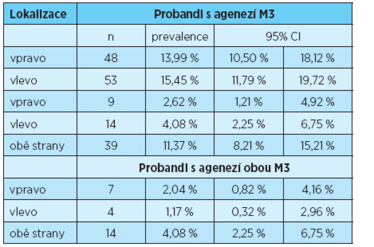 Prevalence ageneze třetích molárů na pravé, levé a obou stranách