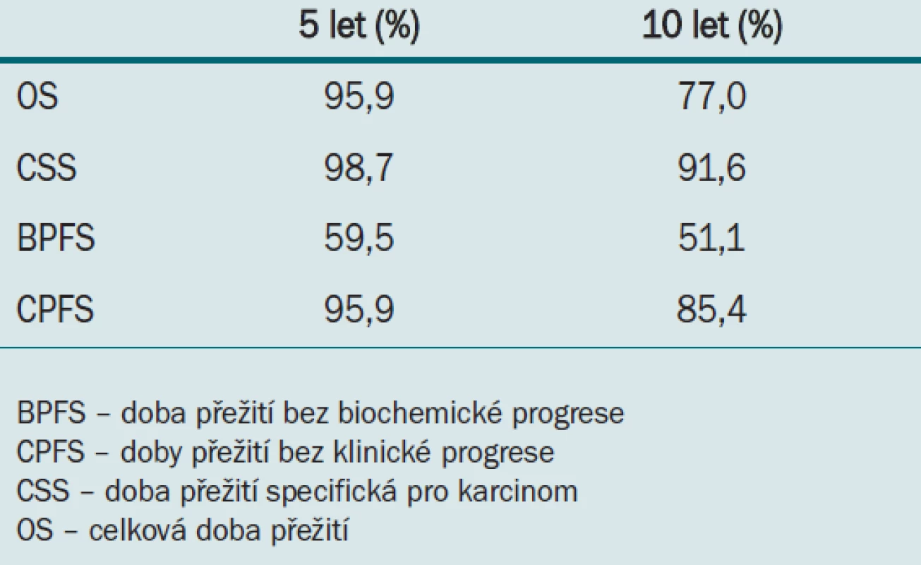 Míra přežití vypočítaná z 70,6měsíčního sledování.