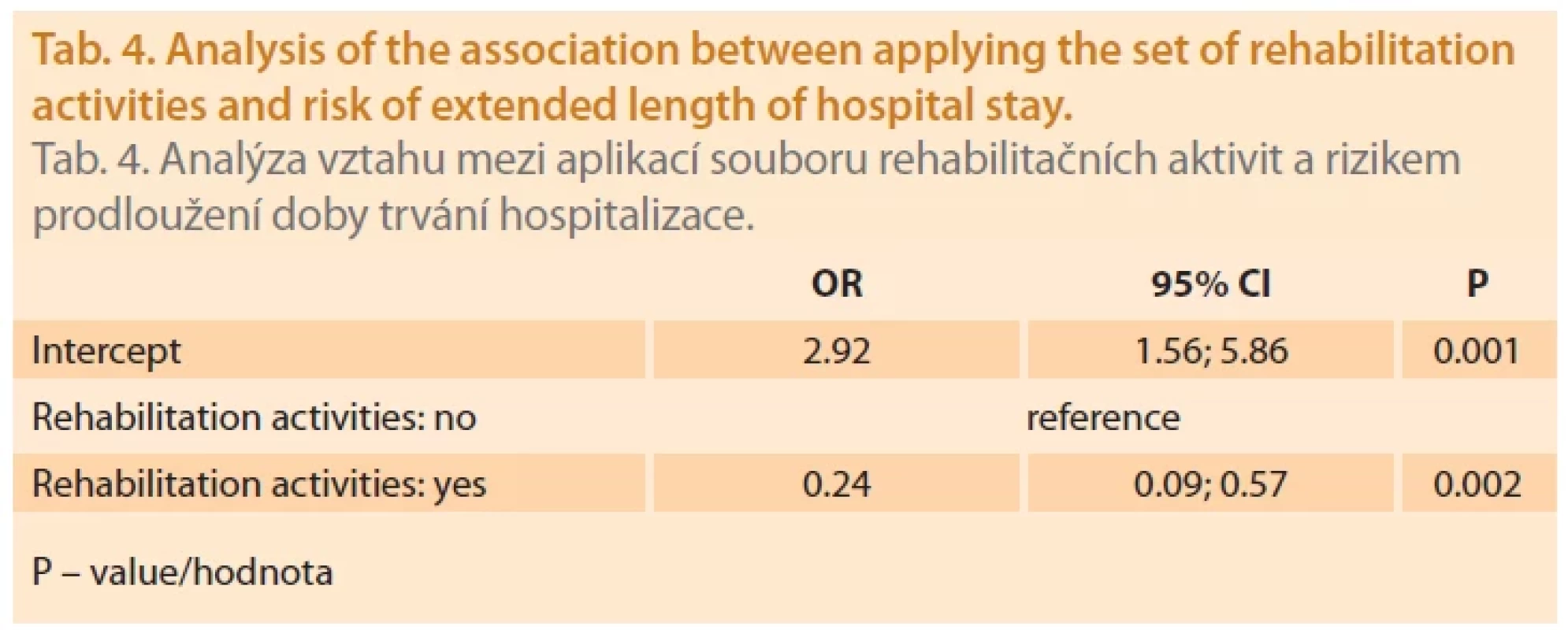 Analysis of the association between applying the set of rehabilitation activities and risk of extended length of hospital stay.