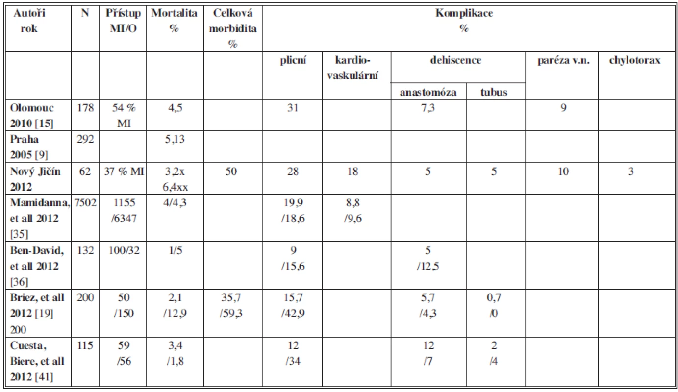Přehled frekvence mortality a morbidity po ezofagektomii pro karcinom podle různých autorů
Tab 3: Overview of the frequency of mortality and morbidity after esophagectomy for cancer according to various authors