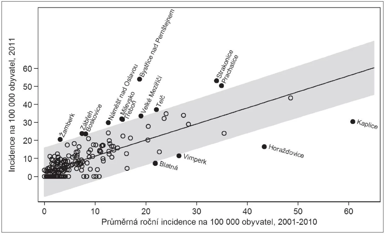 Klíšťová encefalitida, srovnání průměrné roční incidence na 100 000 obyvatel jednotlivých obcí s rozšířenou působností v letech 2001–2010 s rokem 2011
Fig. 7. Tick-borne encephalitis, comparison of the average annual incidence rates per 100 000 population in different municipalities with extended power in 2001–2010 and 2011