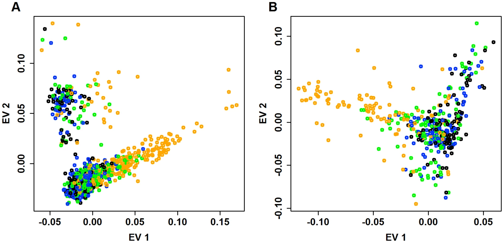 Distribution of doubletons as a function of the eigen-map.