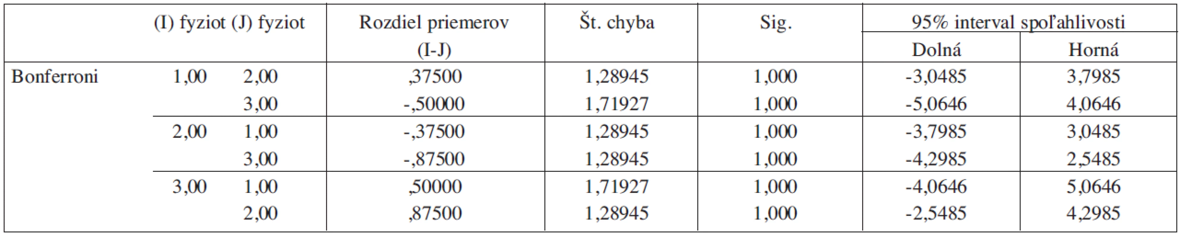Štatistická významnosť rozdielov medzi sledovanými skupinami psychosociálnej podškály škály MFIS(EDSS 6,5 - 8).
