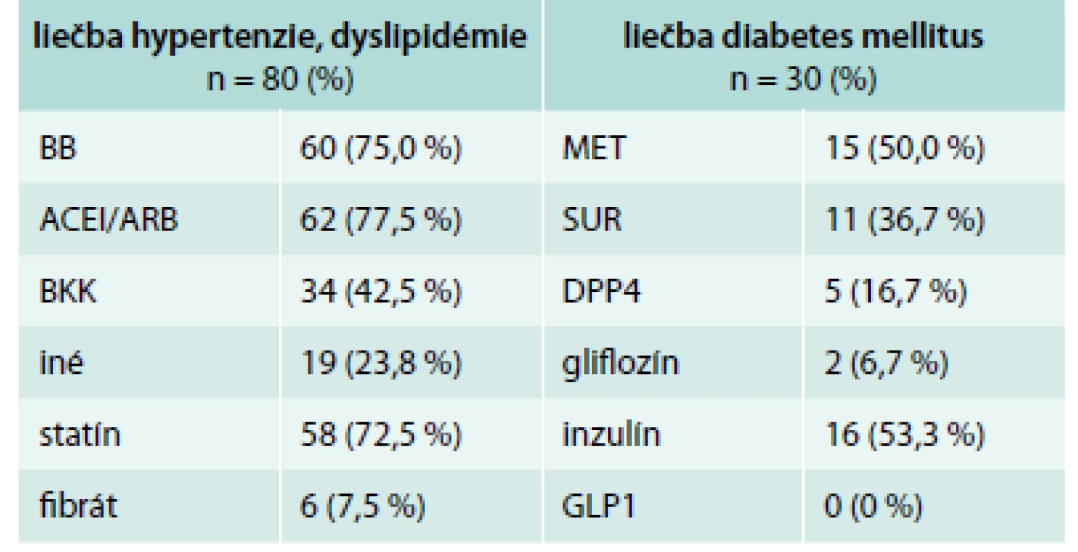 Liečba artériovej hypertenzie, hyperlipidémie, diabetes mellitus