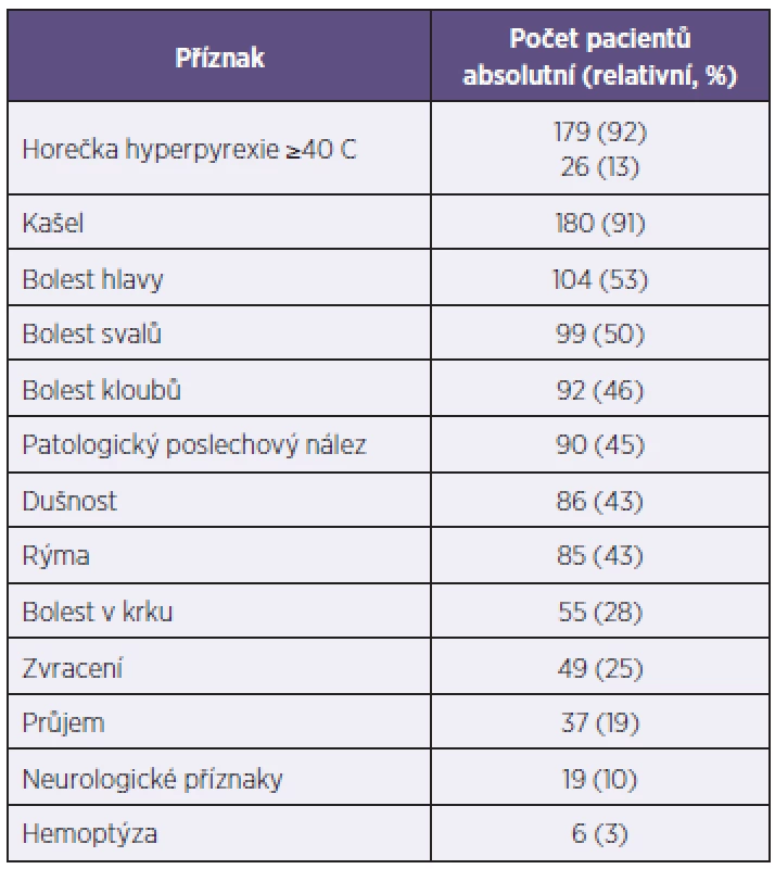 Klinické subjektivní a objektivní příznaky chřipky u 199 hospitalizovaných pacientů v sezoně 2012–2013
Table 2. Subjective and objective symptoms of influenza in 199 hospitalized patients in the season 2012–2013