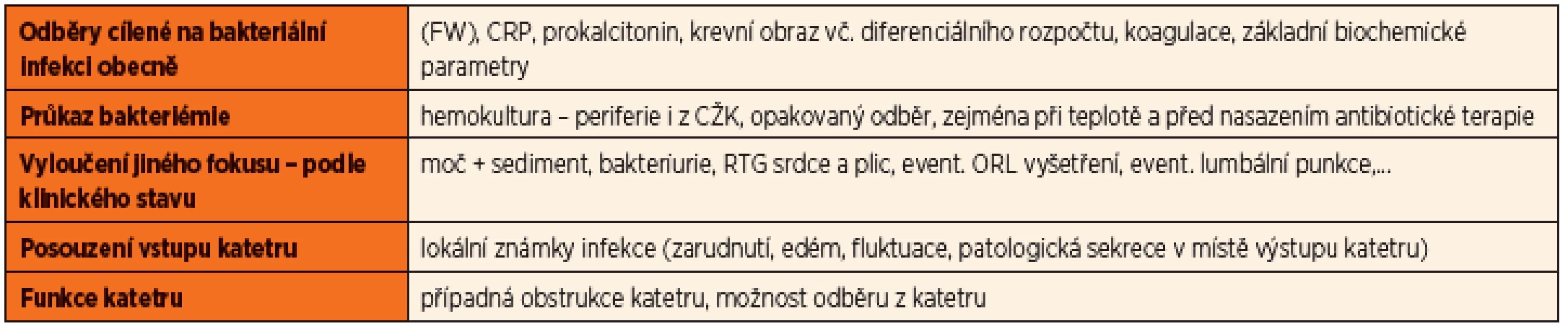 Vyšetřovací schéma a paraklinická vyšetření u pacienta se suspektní katetrovou sepsí.