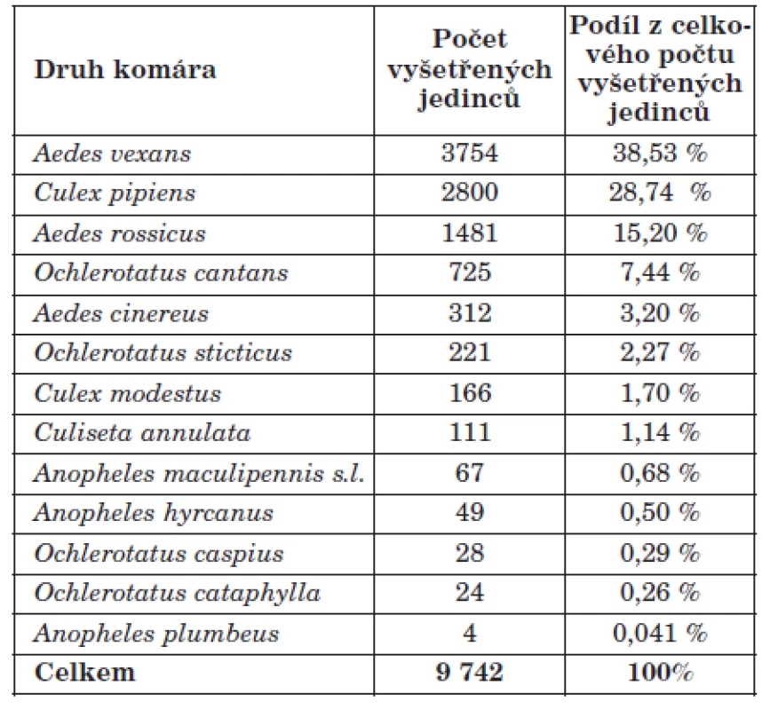 Druhové zastoupení vyšetřených komárů
Table 1. Tested mosquito species