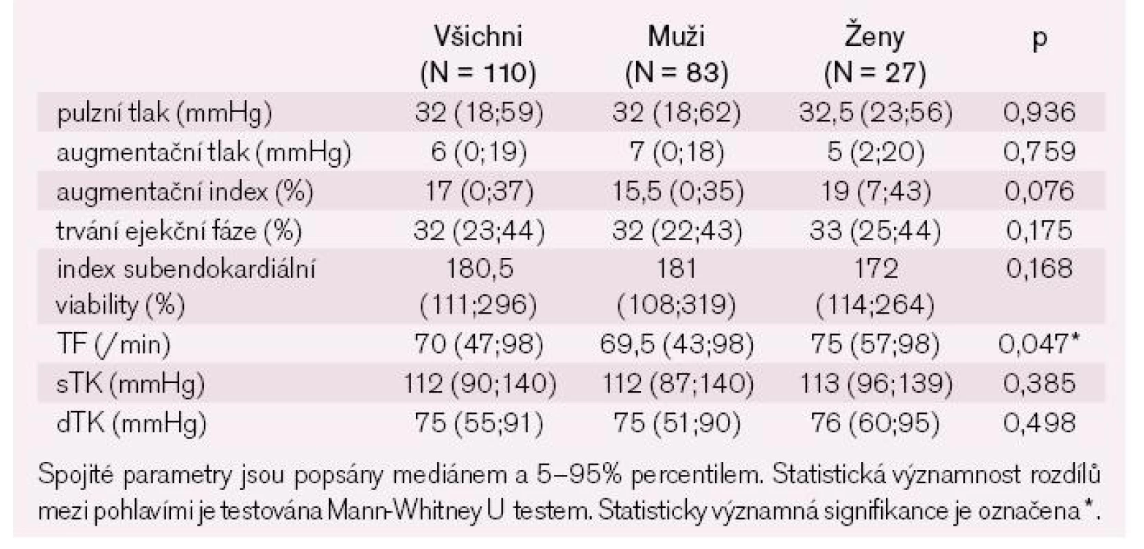 Neinvazivní analýza pulzní vlny – spojité parametry.