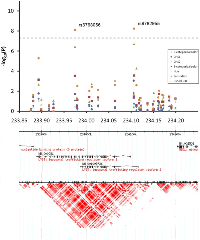 Chromosome 1q42.3 associated with quantitative eye color in the Rotterdam Study (RS123).