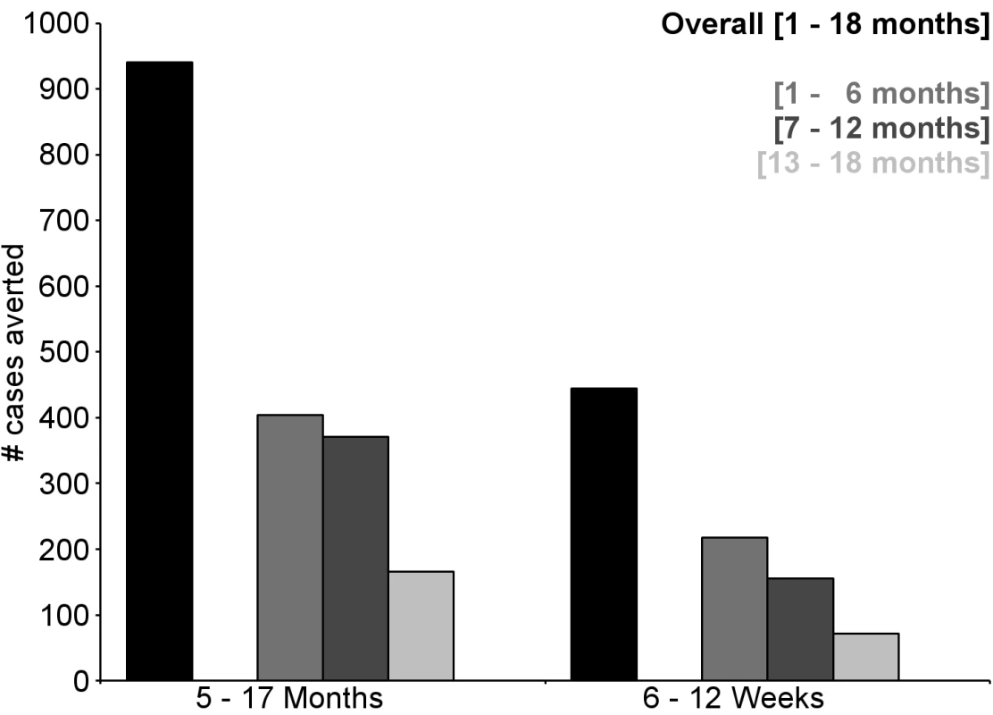 Number of cases of clinical malaria (secondary case definition) averted per 1,000 participants vaccinated during an 18-mo follow-up period (per-protocol population).