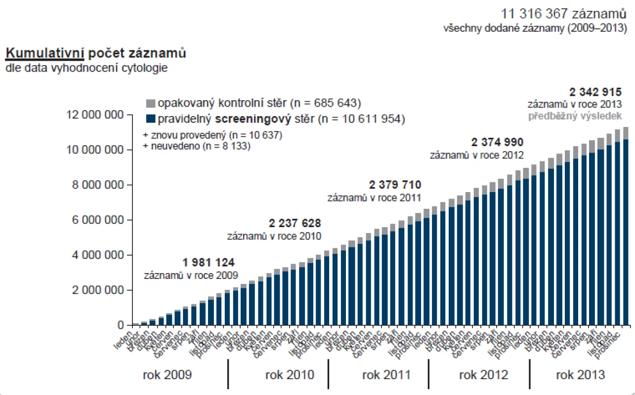 Kumulativní počet záznamů (pap-testů) v Registru screeningu karcinomu děložního hrdla.