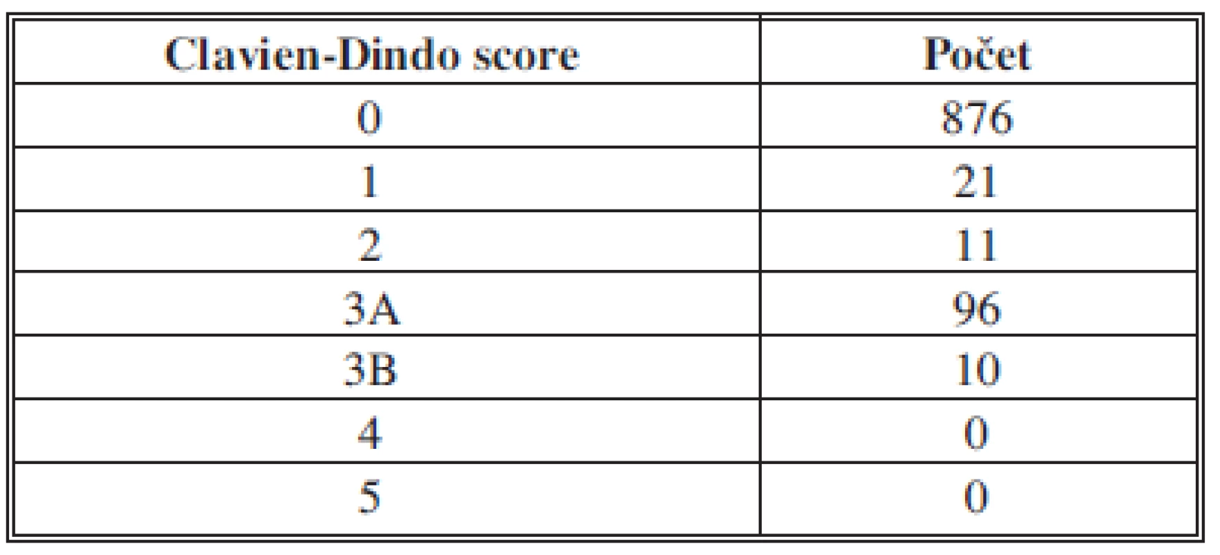 Pooperační komplikace v analyzovaném souboru rozdělené pomocí Clavien-Dindo score
Tab. 4: Postoperative complications in the analysed group of patients classified according to Clavien-Dindo score