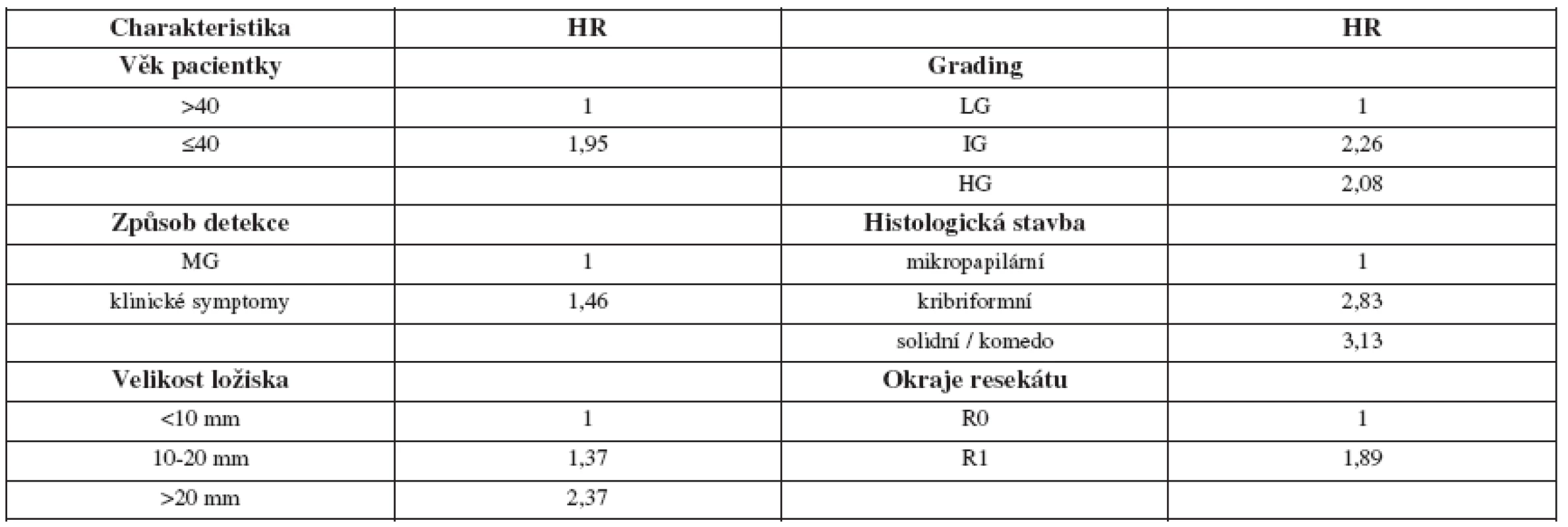 Hlavní rizikové faktory pro recidivu DCIS [6]