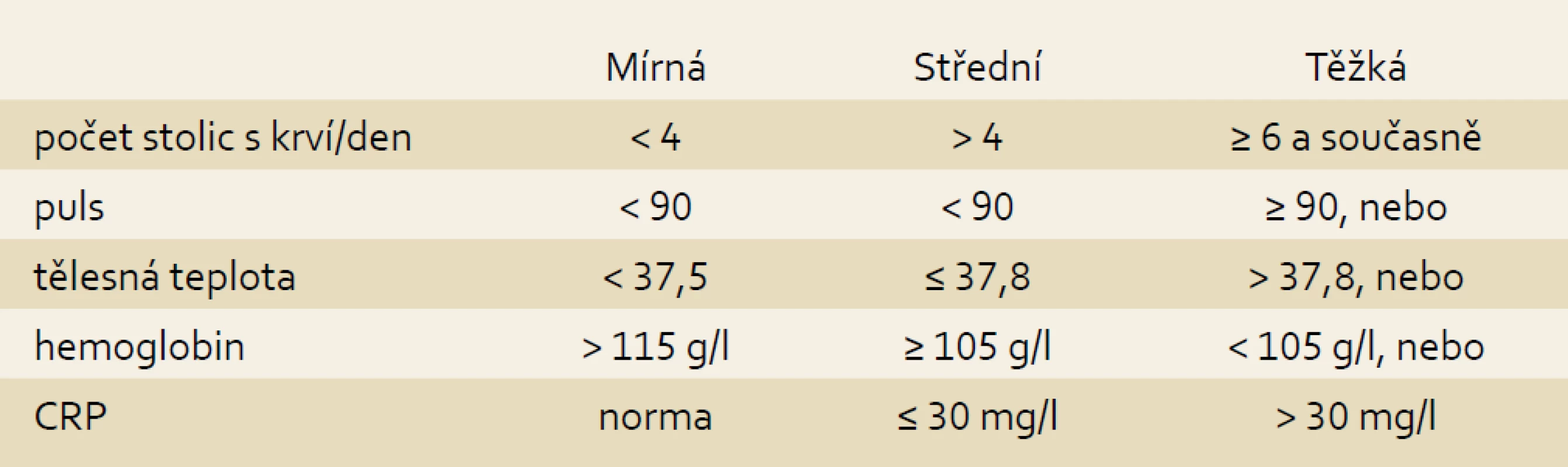 Index aktivity UC, modifikováno podle Truelova a Wittse.
Tab. 3. Modified Truelove and Witts UC activity index.