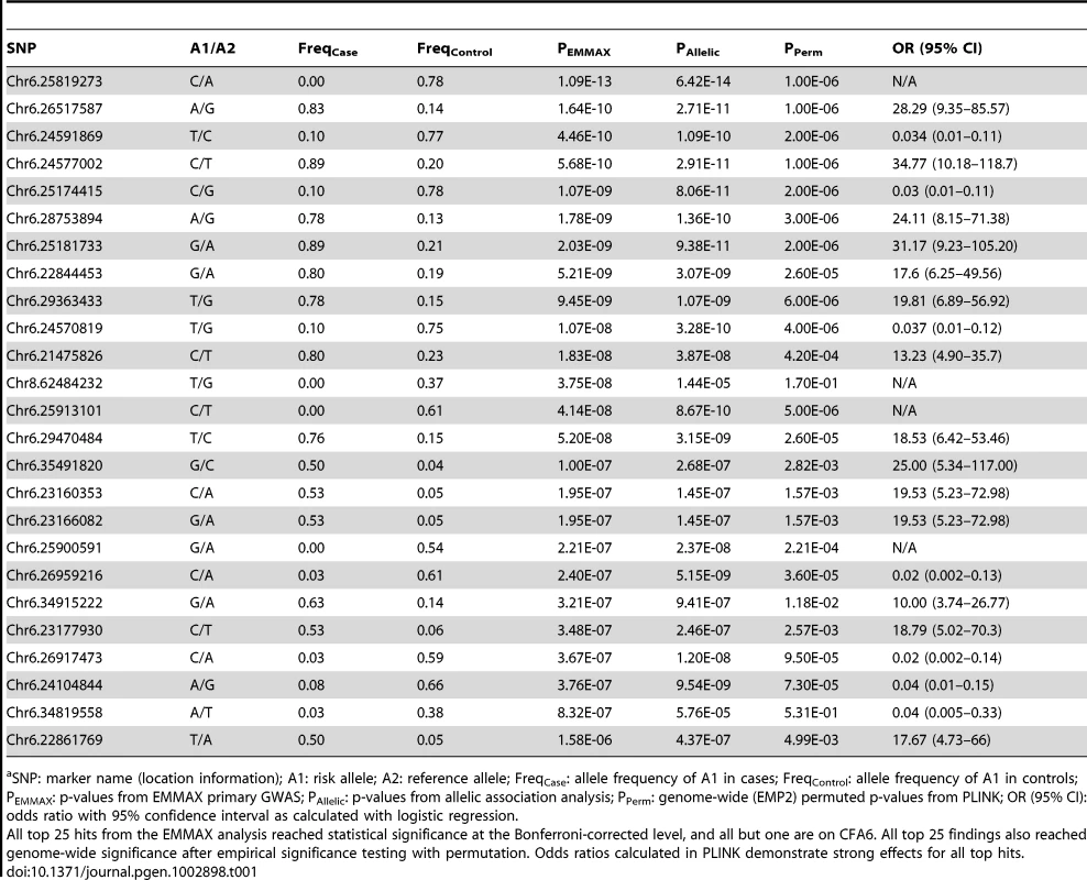 Top 25 ranked findings from analysis for presbycusis in Border Collies.<em class="ref">a</em>