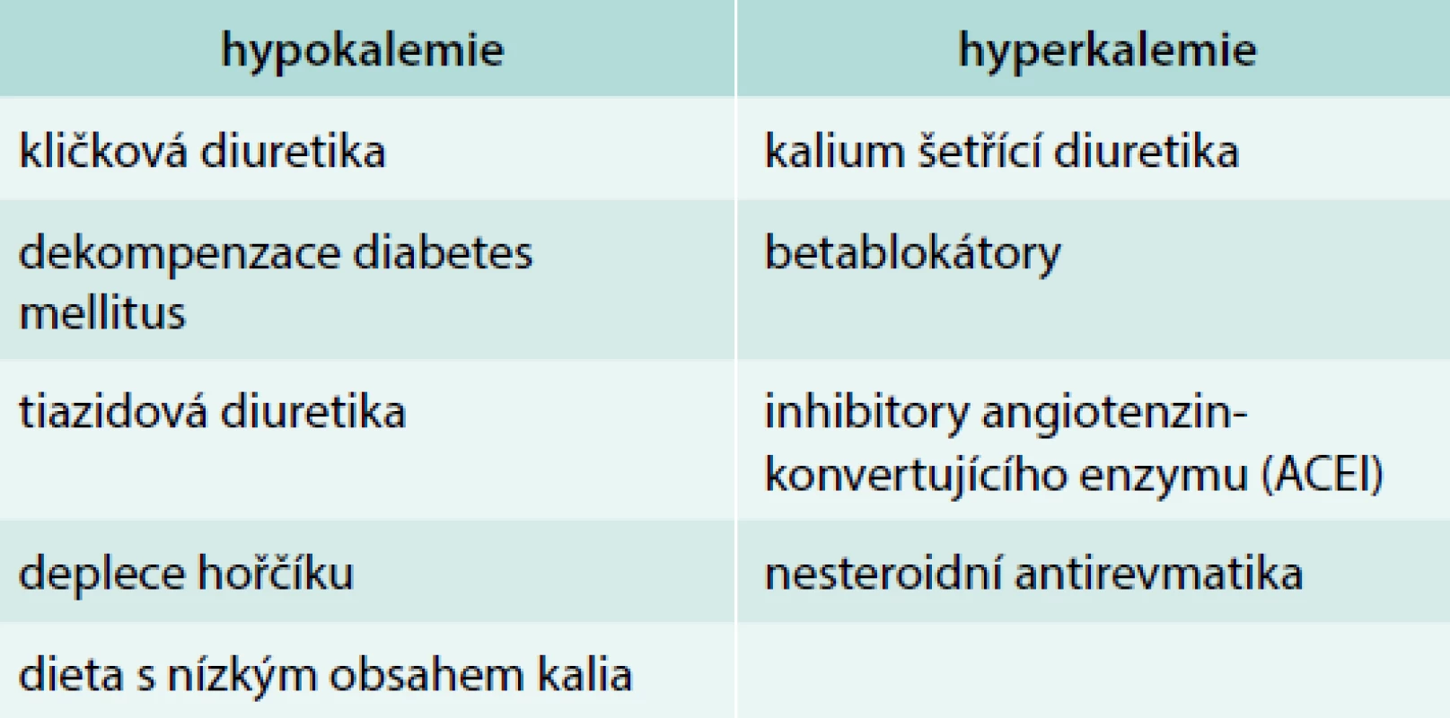 Farmaka ovlivňující bilanci kalia (časté ve
stáří)