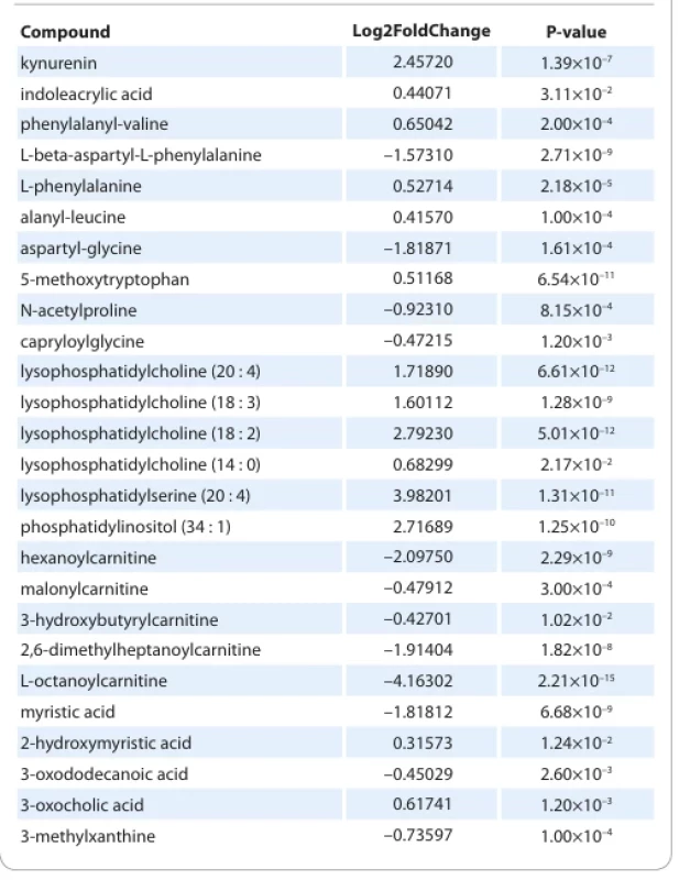  Changes in the urine metabolome of serous ovarian carcinoma patients relative to apparently healthy individuals.