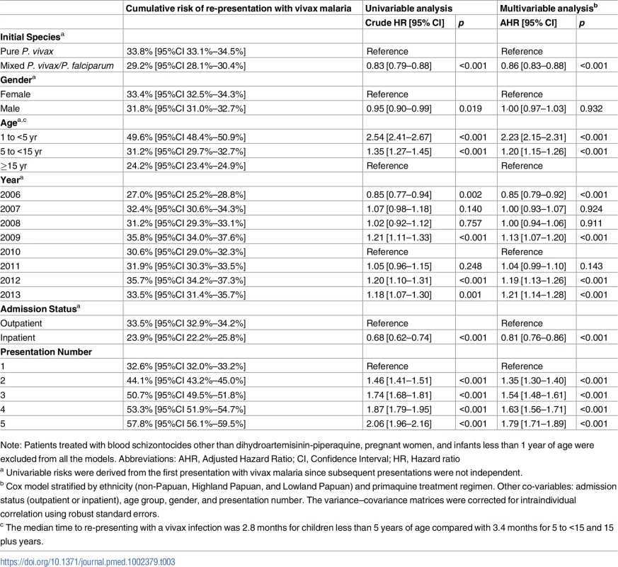 Baseline risk factors for re-presenting with <i>P</i>. <i>vivax</i> malaria after initial <i>P</i>. <i>vivax</i> malaria.
