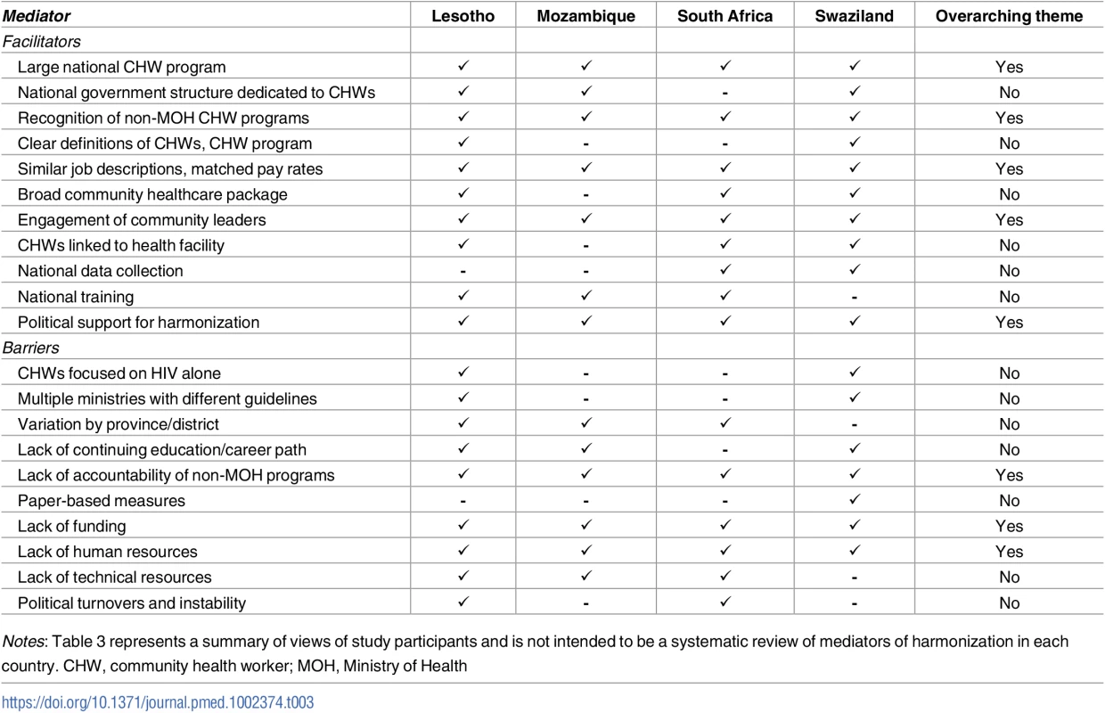 Mediators of harmonization mentioned by study participants.